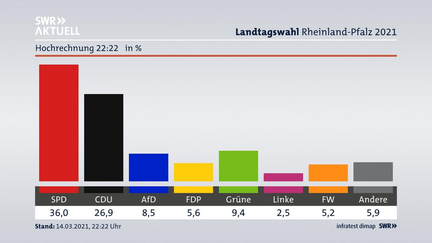 Hochrechnung Wahl Heute Live Ticker  Live Ticker Landtagswahlen In Sachsen Und Brandenburg 