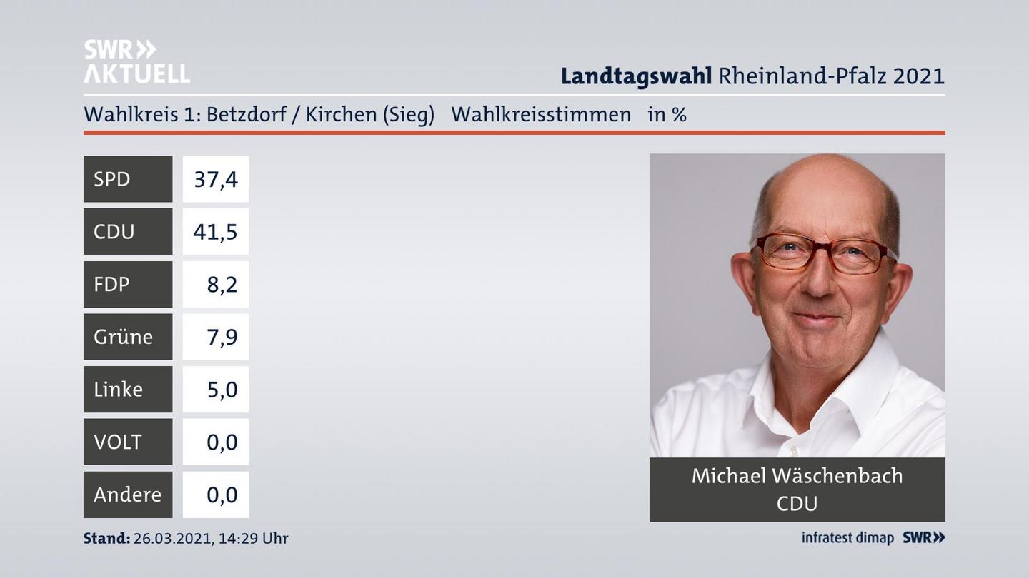 Ergebnisgrafik Wahlkreisstimme