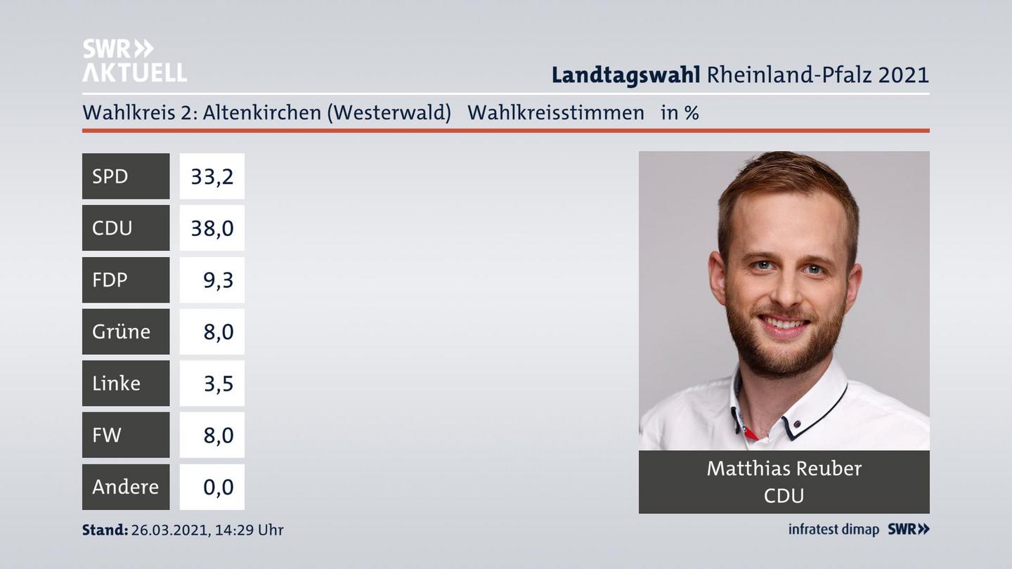 Ergebnisgrafik Wahlkreisstimme
