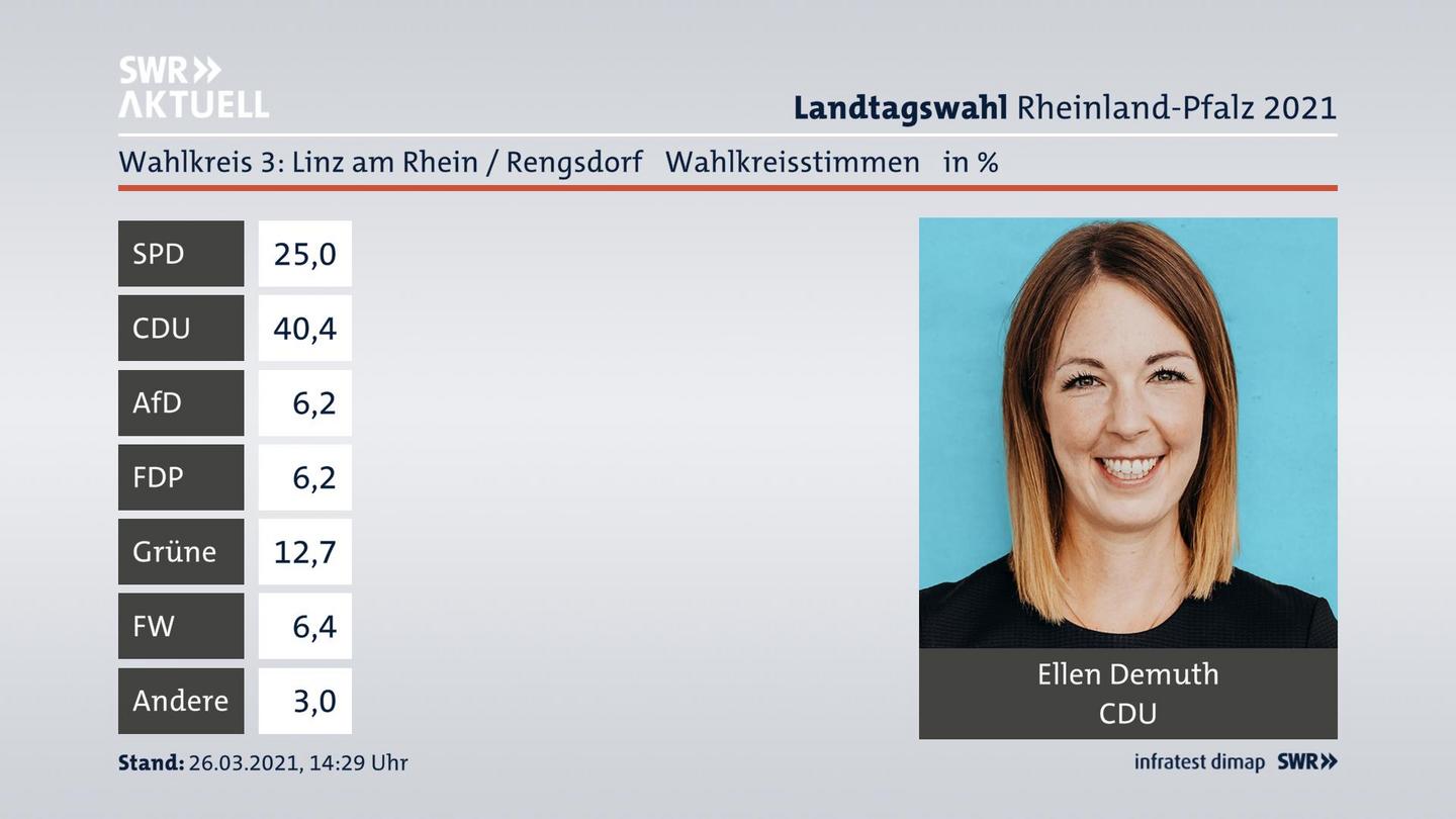 Ergebnisgrafik Wahlkreisstimme