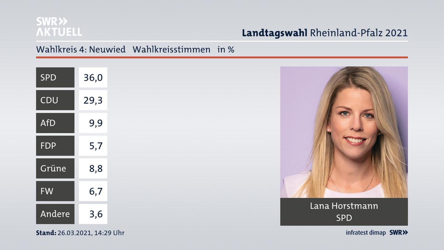 Ergebnisgrafik Wahlkreisstimme