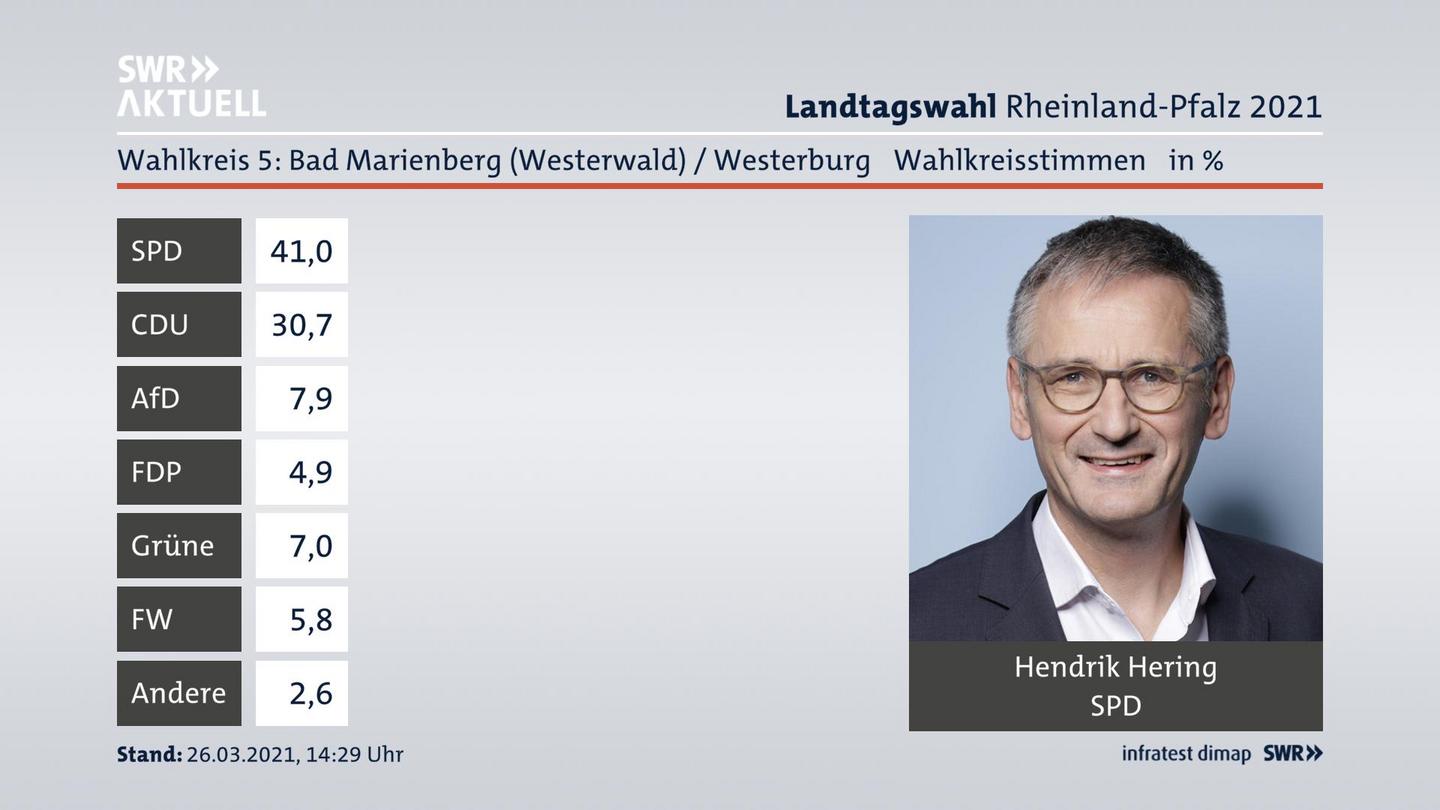 Ergebnisgrafik Wahlkreisstimme