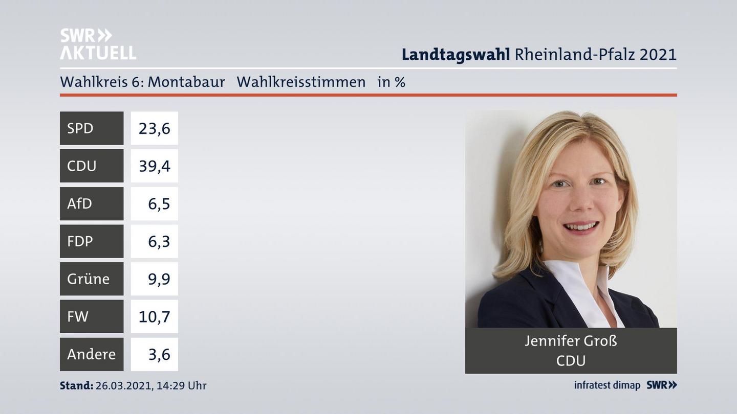 Ergebnisgrafik Wahlkreisstimme