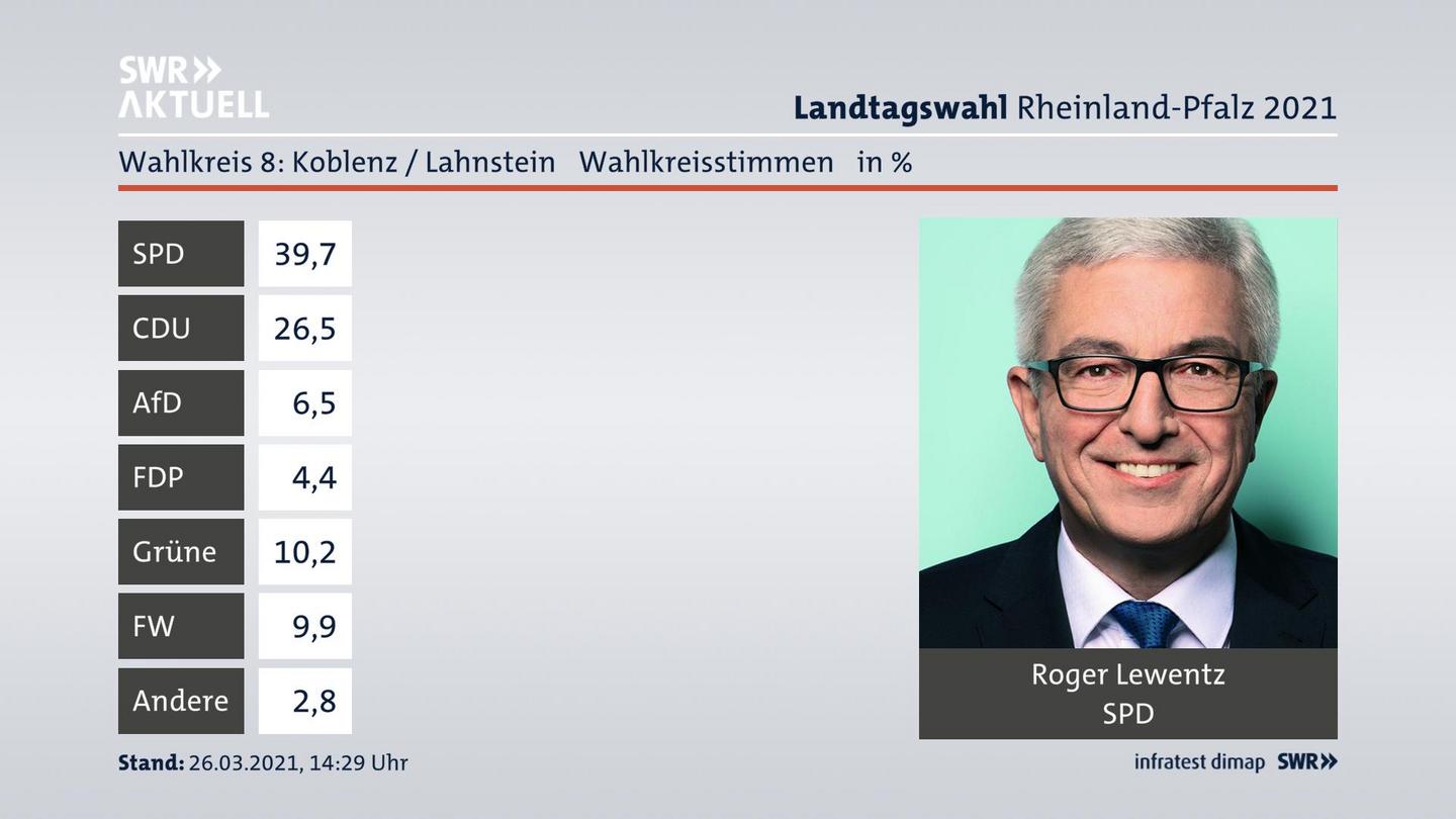 Ergebnisgrafik Wahlkreisstimme