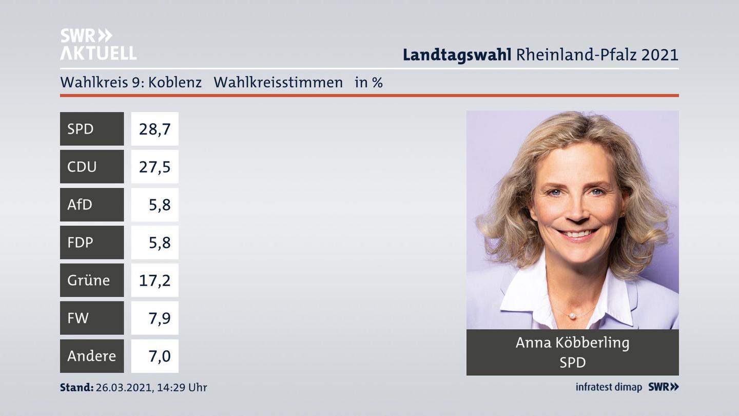 Ergebnisgrafik Wahlkreisstimme