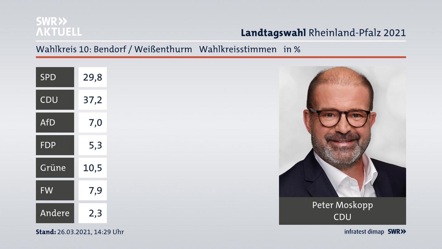 Ergebnisgrafik Wahlkreisstimme