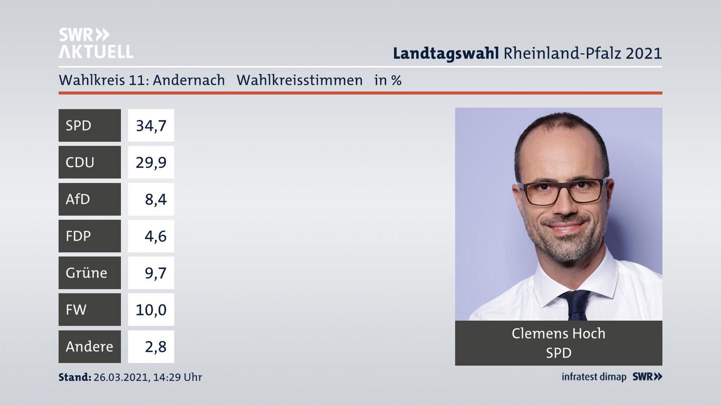 Ergebnisgrafik Wahlkreisstimme