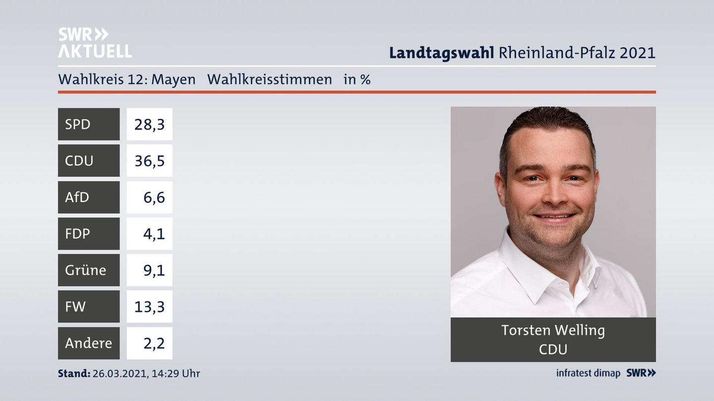 Ergebnisgrafik Wahlkreisstimme