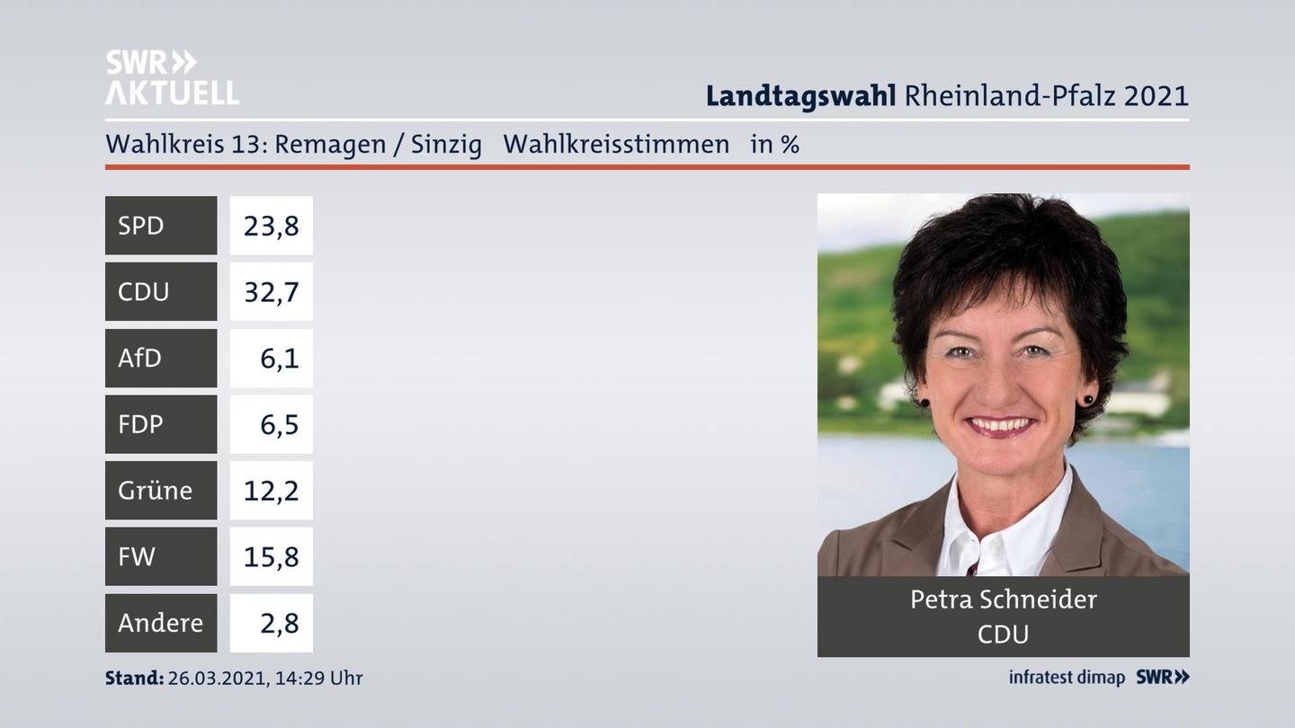 Ergebnisgrafik Wahlkreisstimme