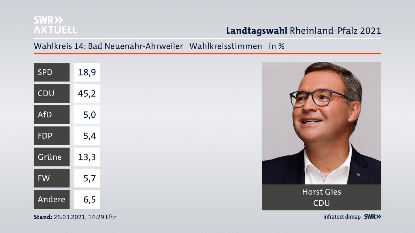 Ergebnisgrafik Wahlkreisstimme