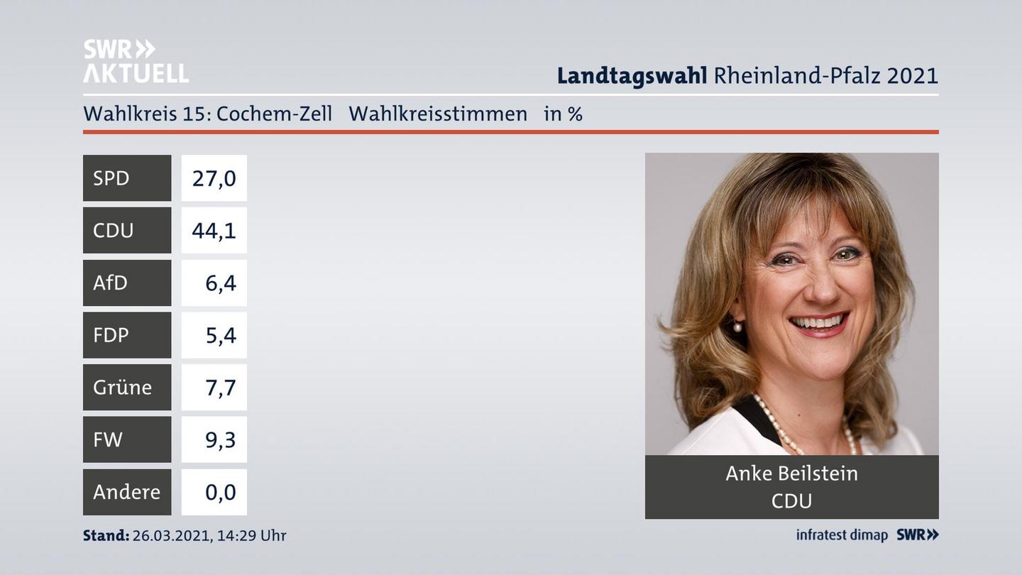 Ergebnisgrafik Wahlkreisstimme