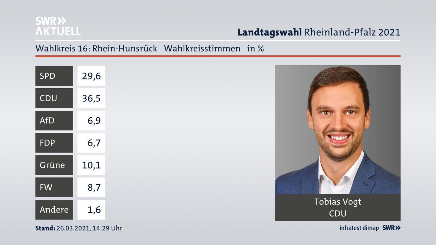 Ergebnisgrafik Wahlkreisstimme