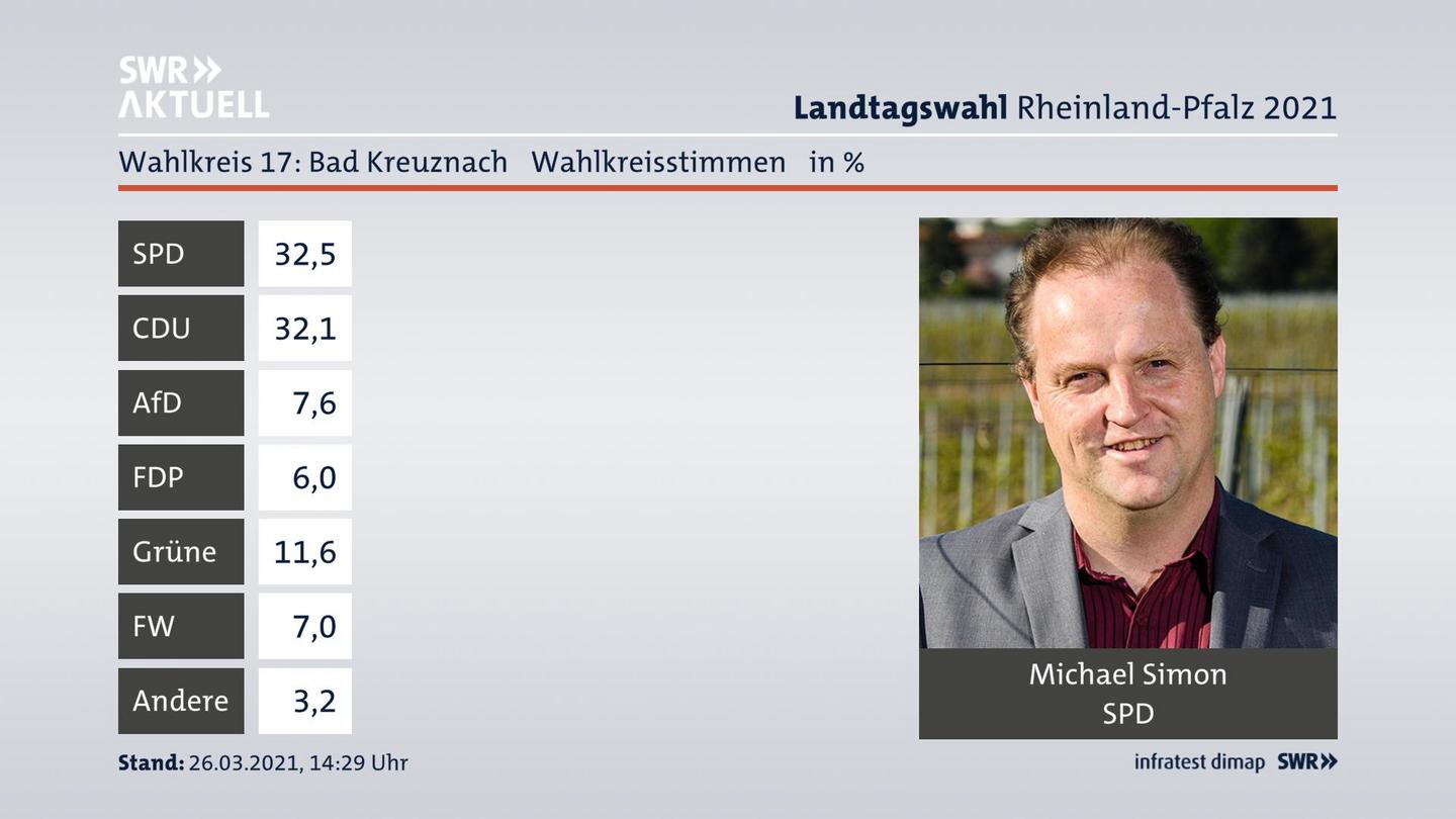 Ergebnisgrafik Wahlkreisstimme