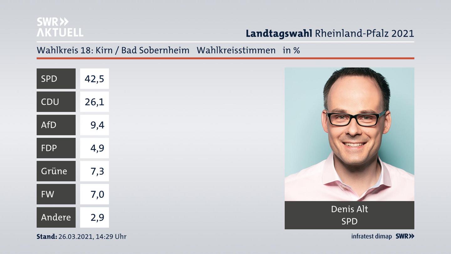 Ergebnisgrafik Wahlkreisstimme