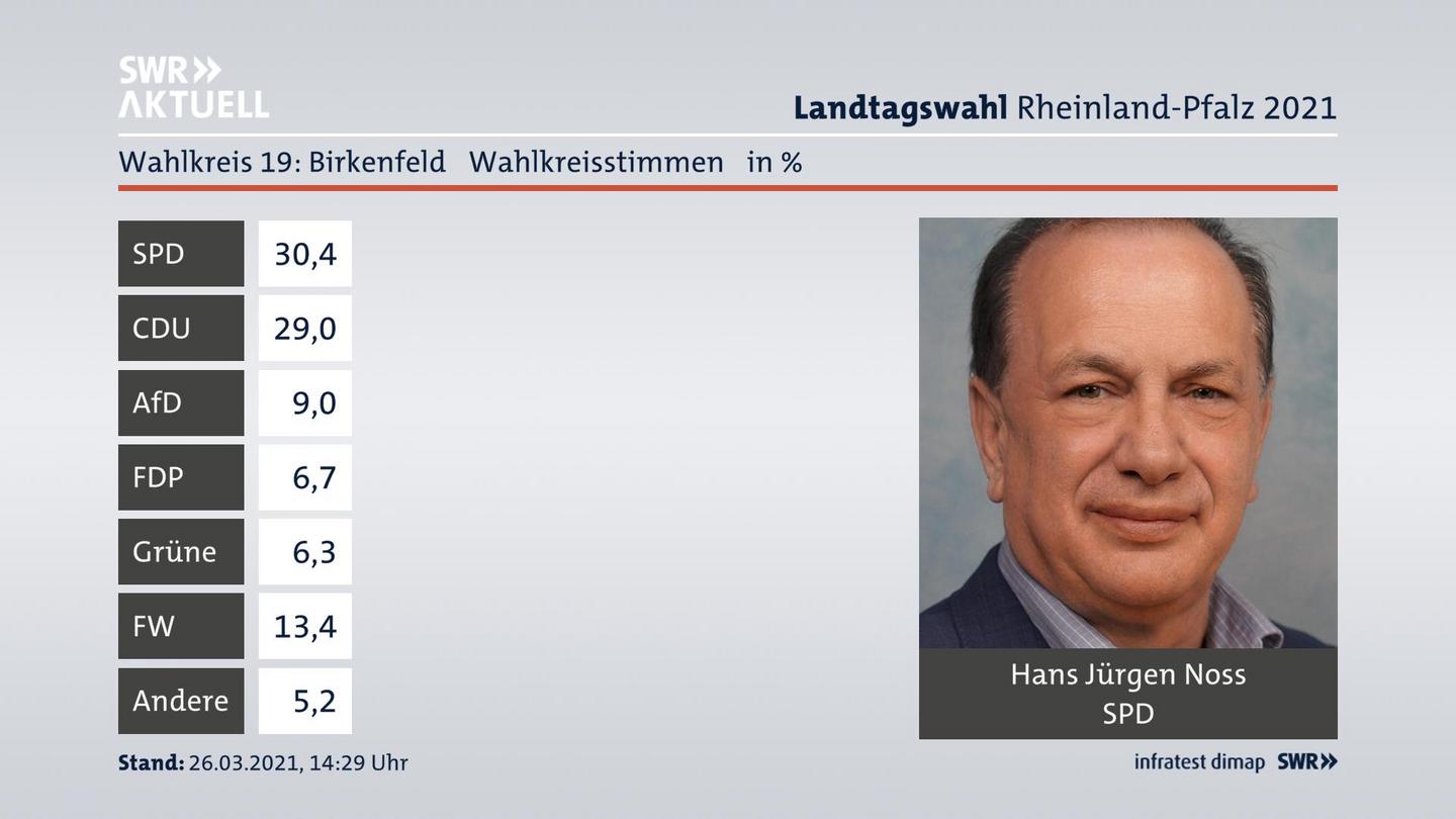 Ergebnisgrafik Wahlkreisstimme
