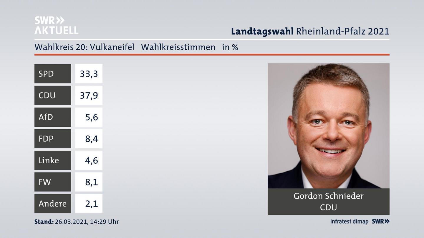 Ergebnisgrafik Wahlkreisstimme