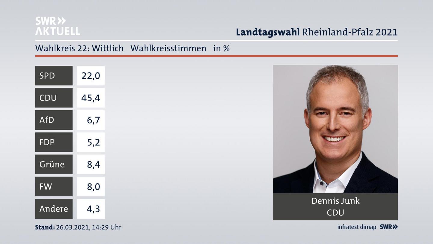 Ergebnisgrafik Wahlkreisstimme