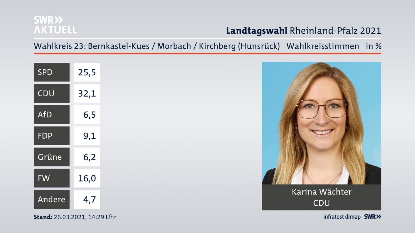 Ergebnisgrafik Wahlkreisstimme