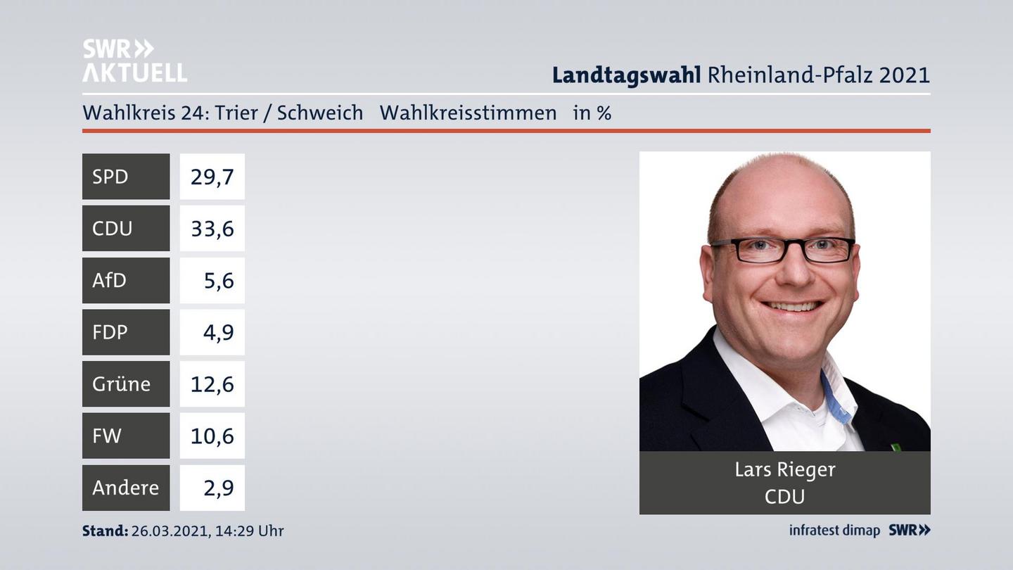 Ergebnisgrafik Wahlkreisstimme