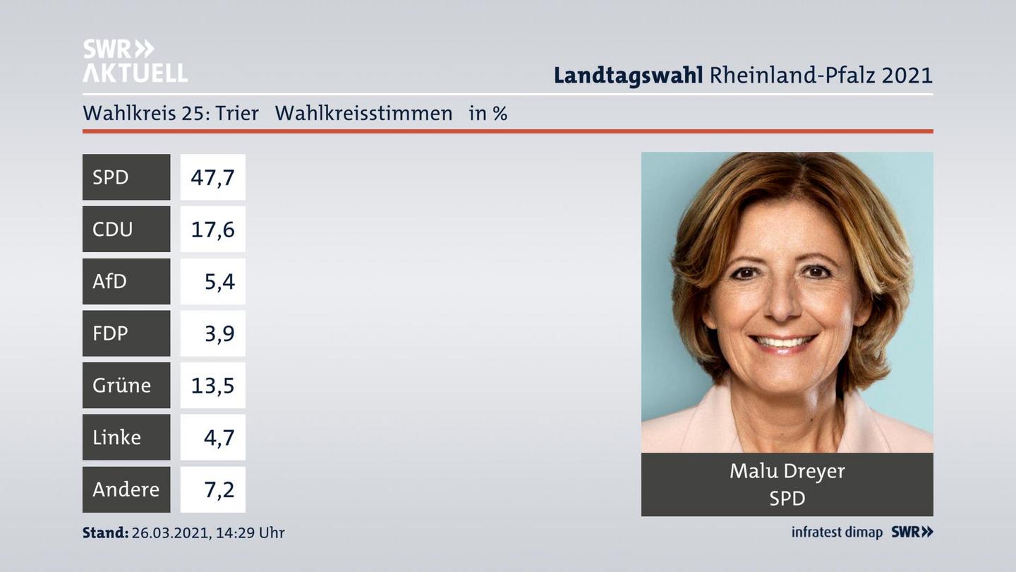 Ergebnisgrafik Wahlkreisstimme