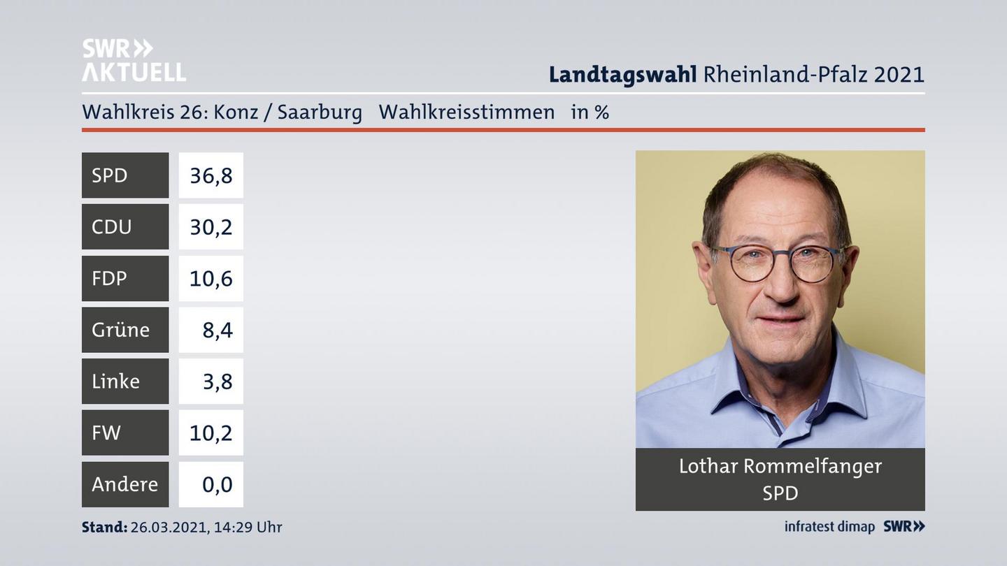 Ergebnisgrafik Wahlkreisstimme