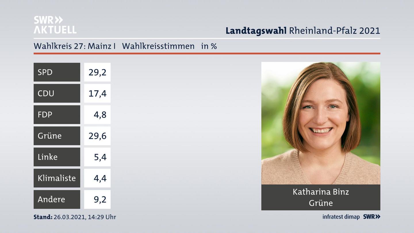 Ergebnisgrafik Wahlkreisstimme