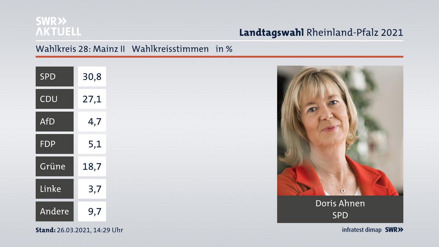 Ergebnisgrafik Wahlkreisstimme
