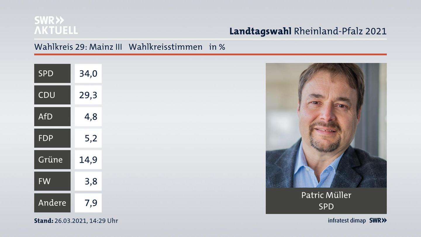 Ergebnisgrafik Wahlkreisstimme