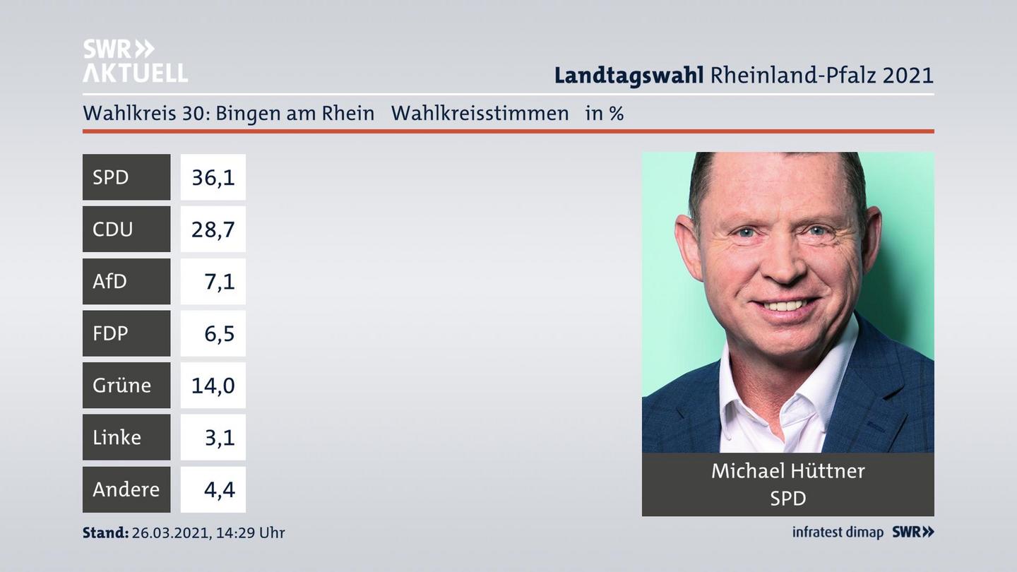 Ergebnisgrafik Wahlkreisstimme