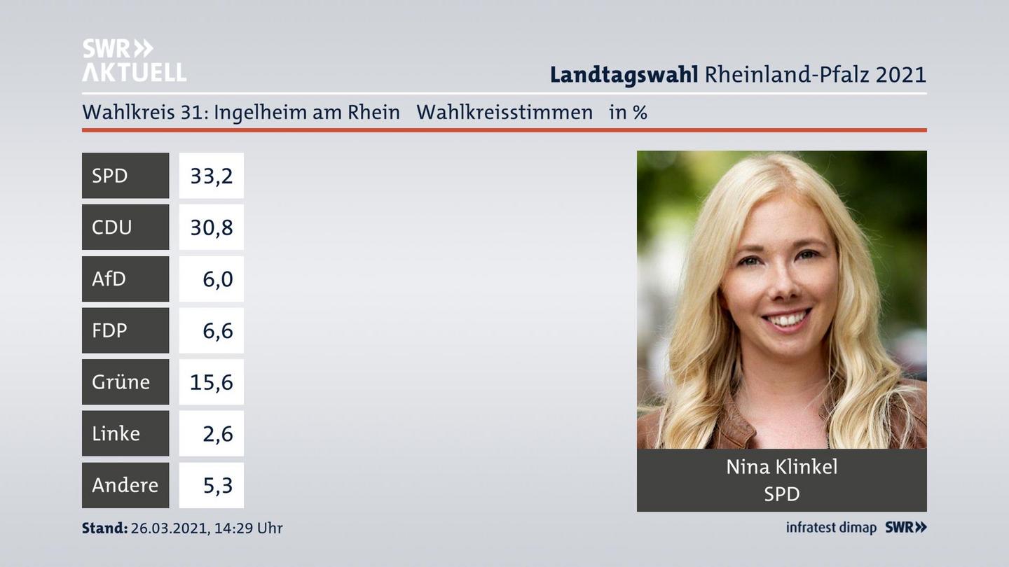 Ergebnisgrafik Wahlkreisstimme