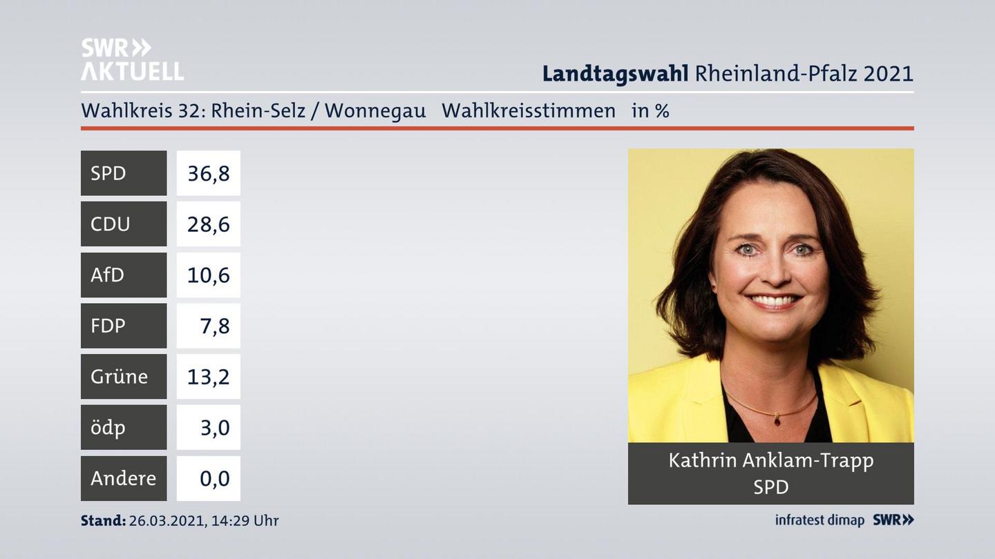 Ergebnisgrafik Wahlkreisstimme