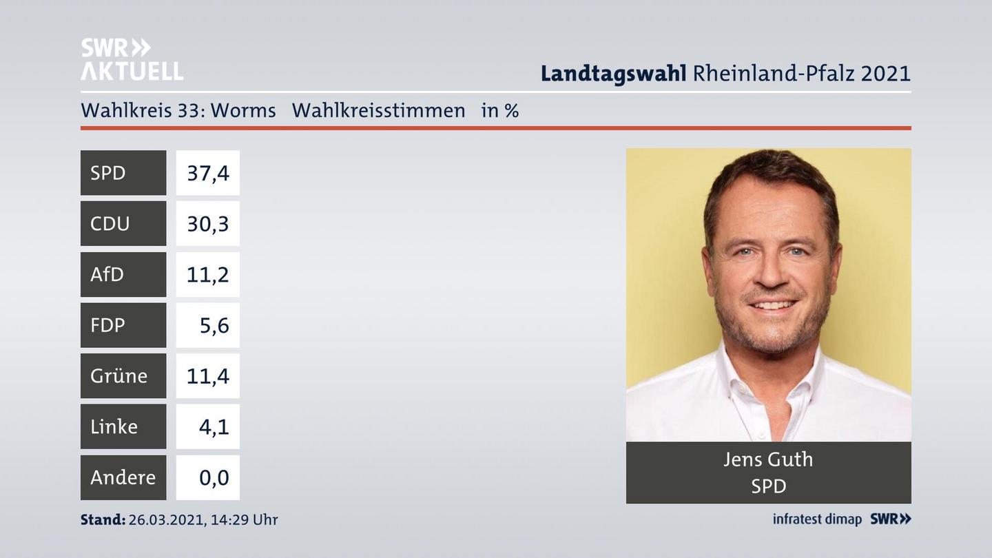 Ergebnisgrafik Wahlkreisstimme