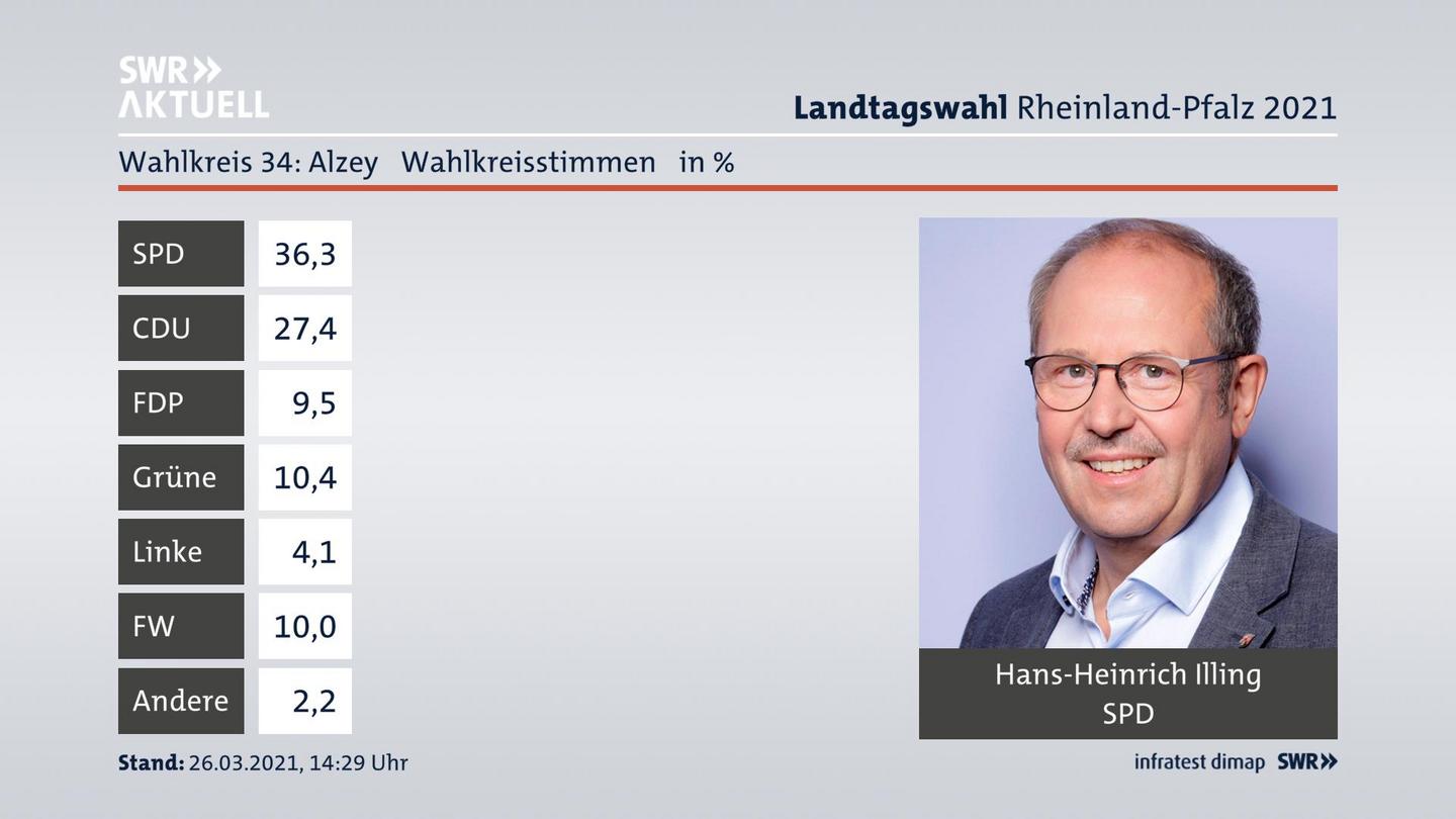 Ergebnisgrafik Wahlkreisstimme