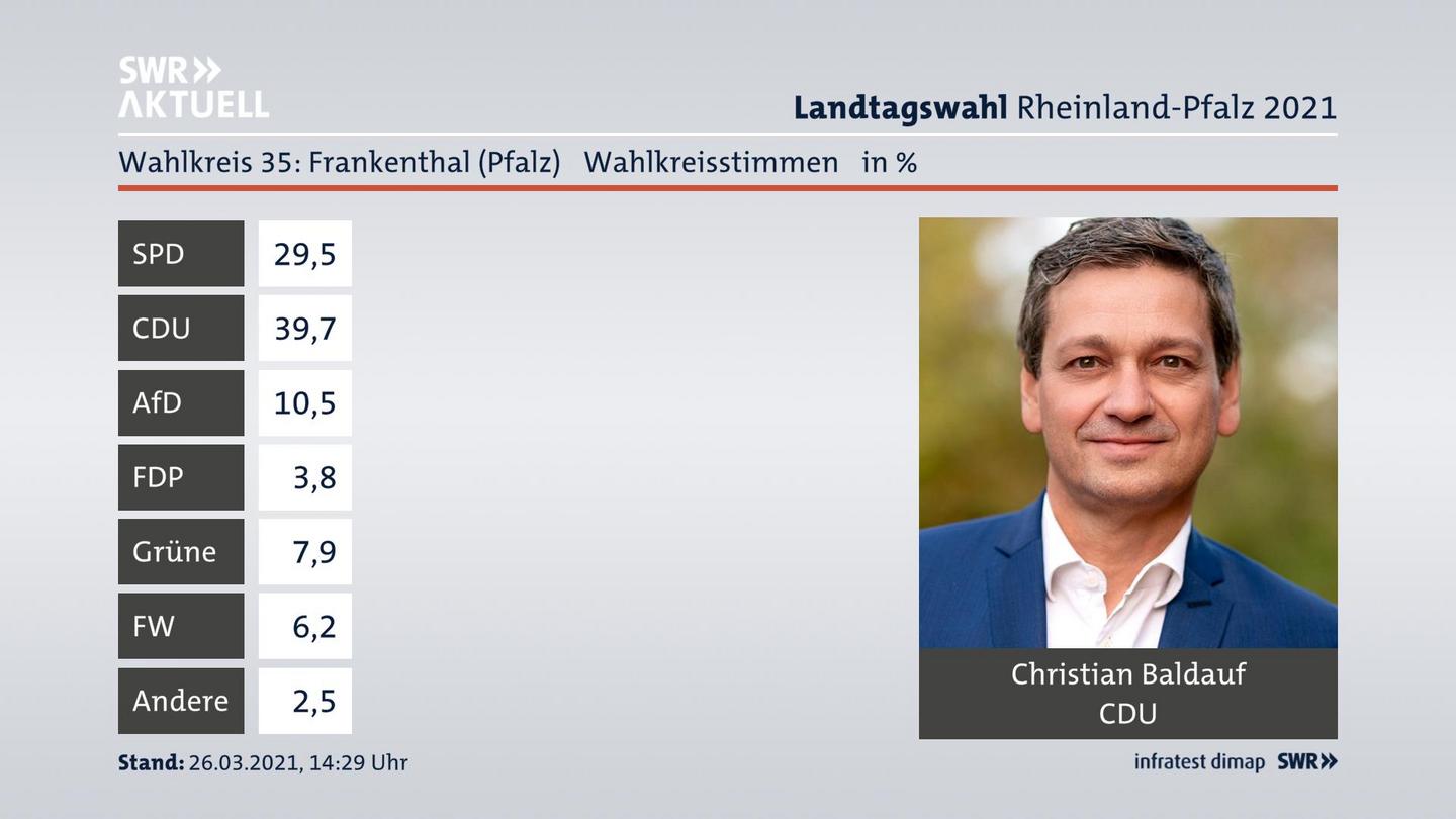 Ergebnisgrafik Wahlkreisstimme