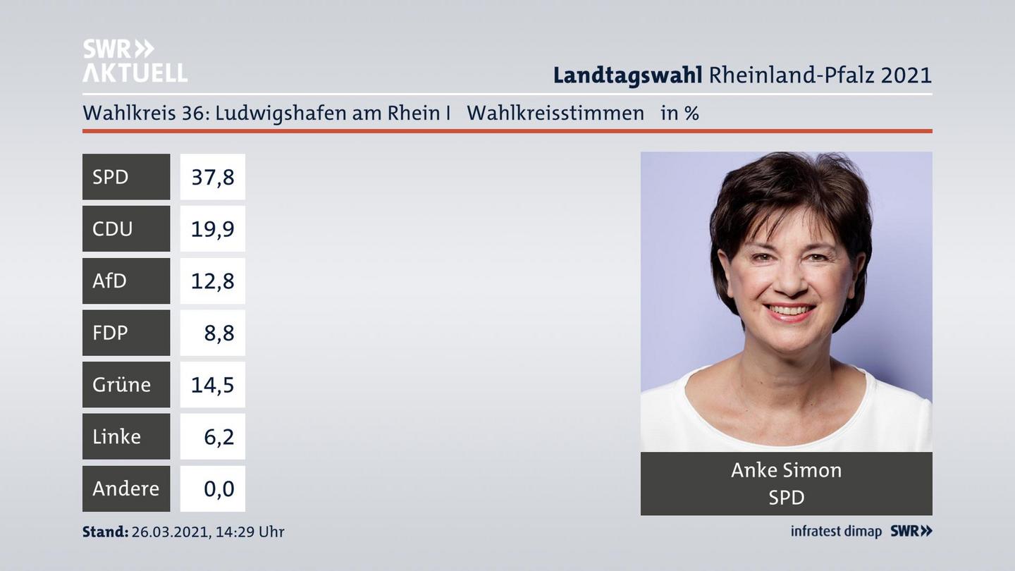 Ergebnisgrafik Wahlkreisstimme