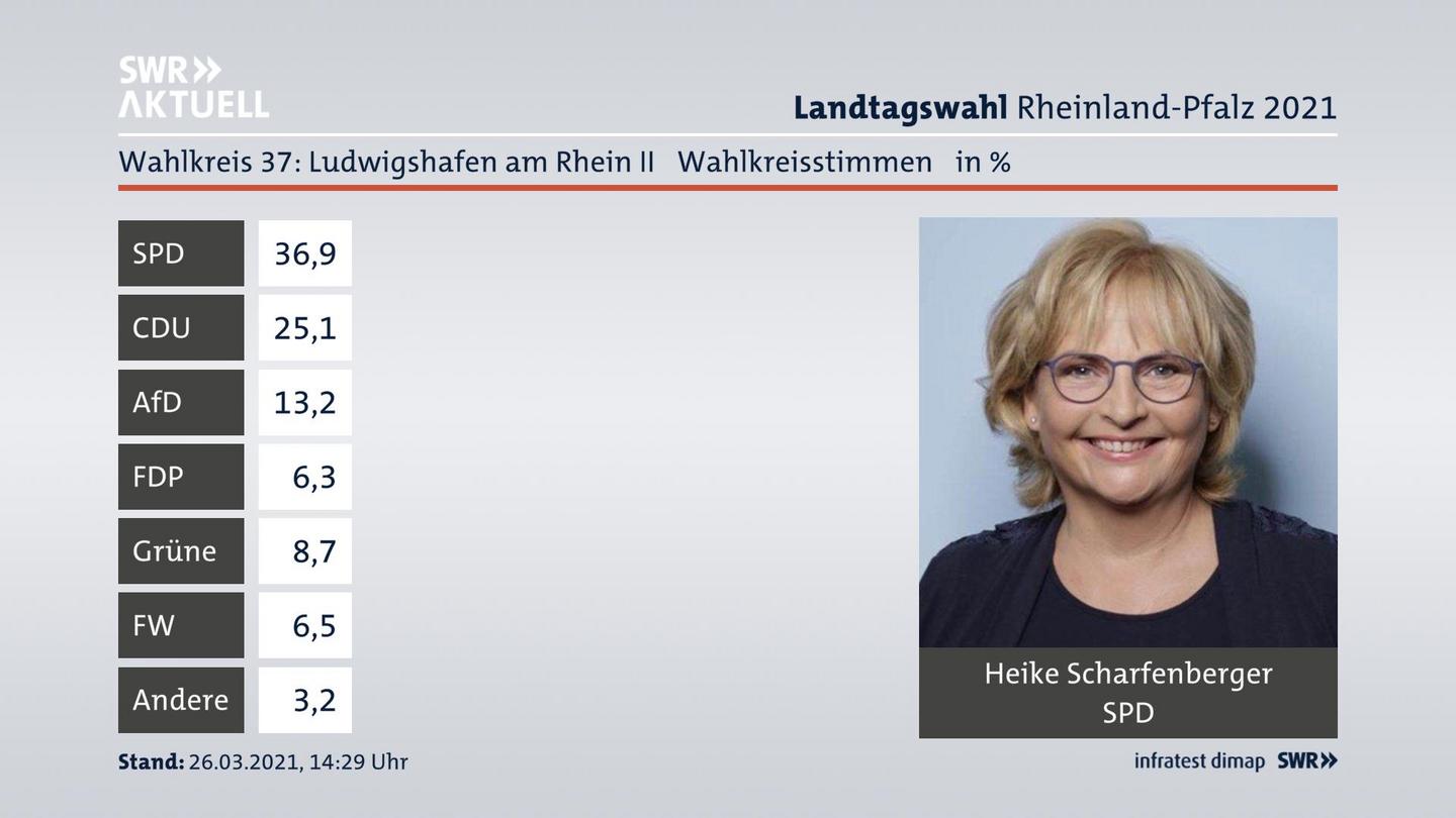 Ergebnisgrafik Wahlkreisstimme