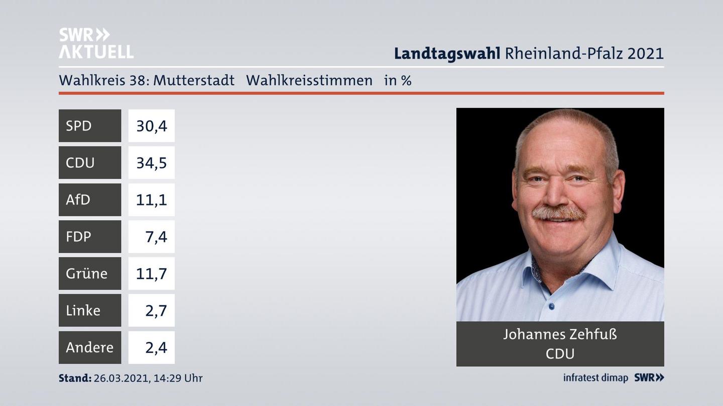 Ergebnisgrafik Wahlkreisstimme