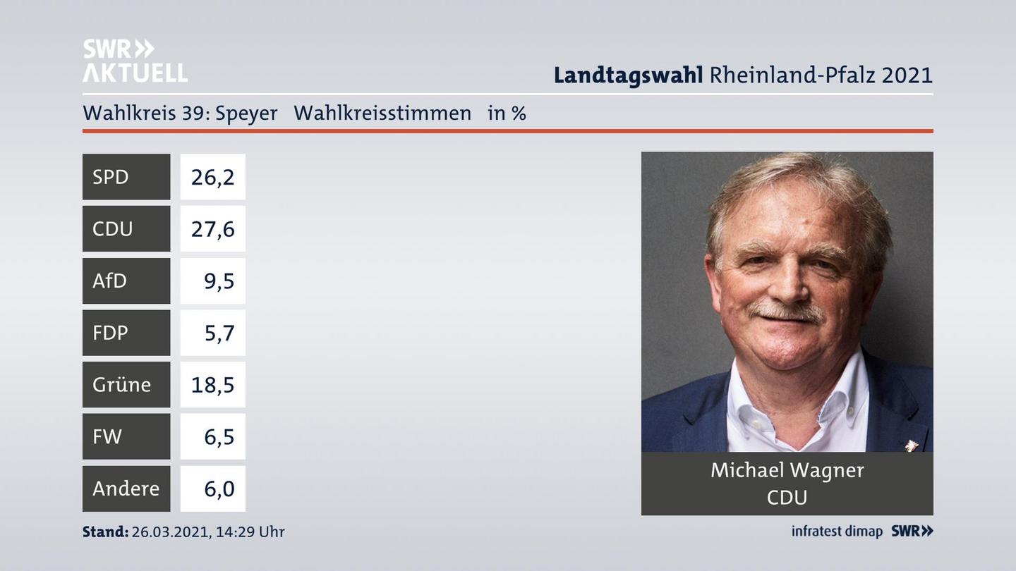 Ergebnisgrafik Wahlkreisstimme