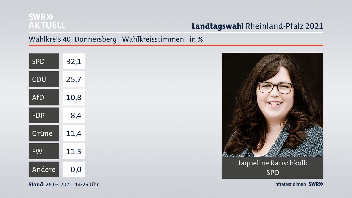 Ergebnisgrafik Wahlkreisstimme