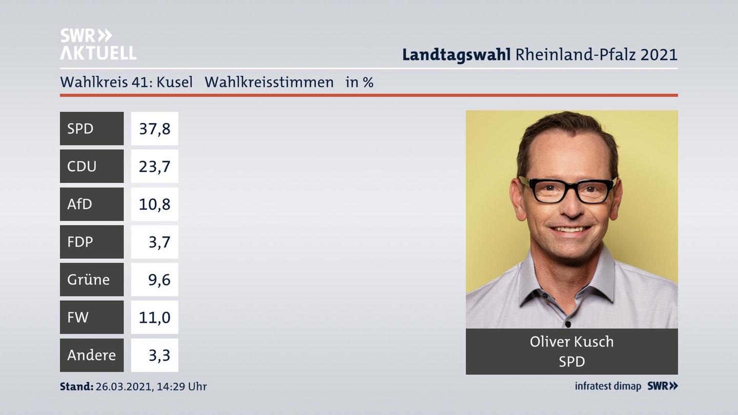 Ergebnisgrafik Wahlkreisstimme