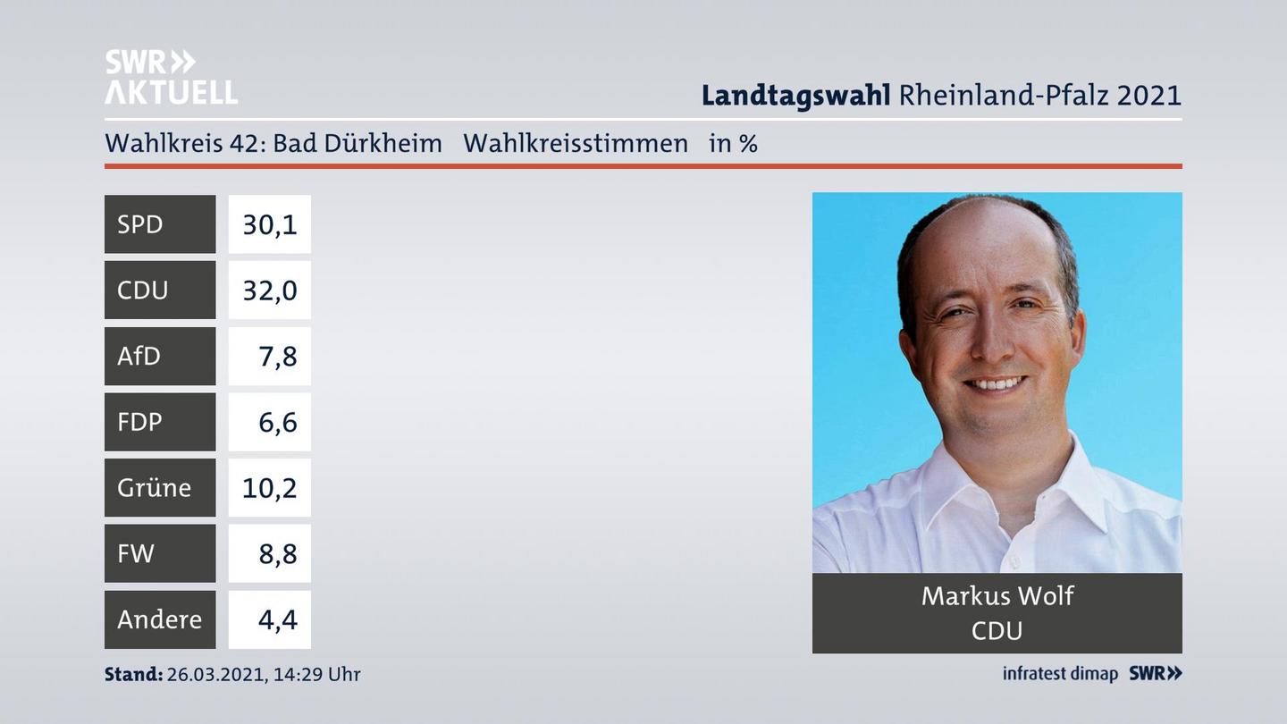Ergebnisgrafik Wahlkreisstimme