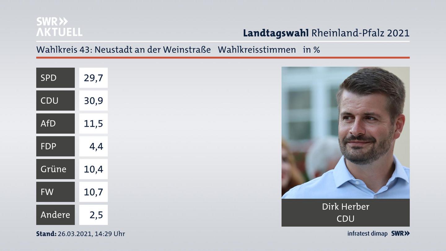 Ergebnisgrafik Wahlkreisstimme