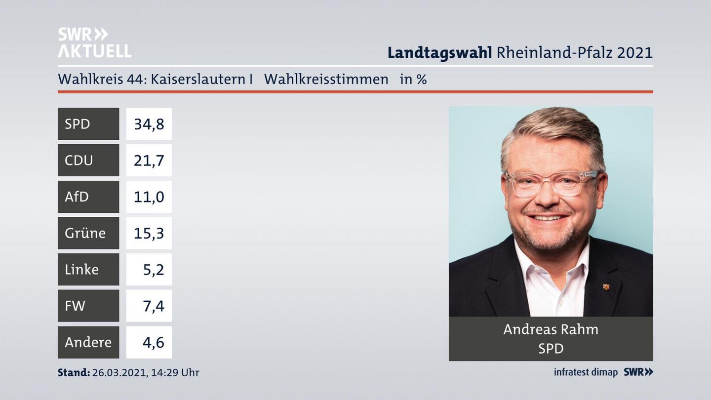 Ergebnisgrafik Wahlkreisstimme