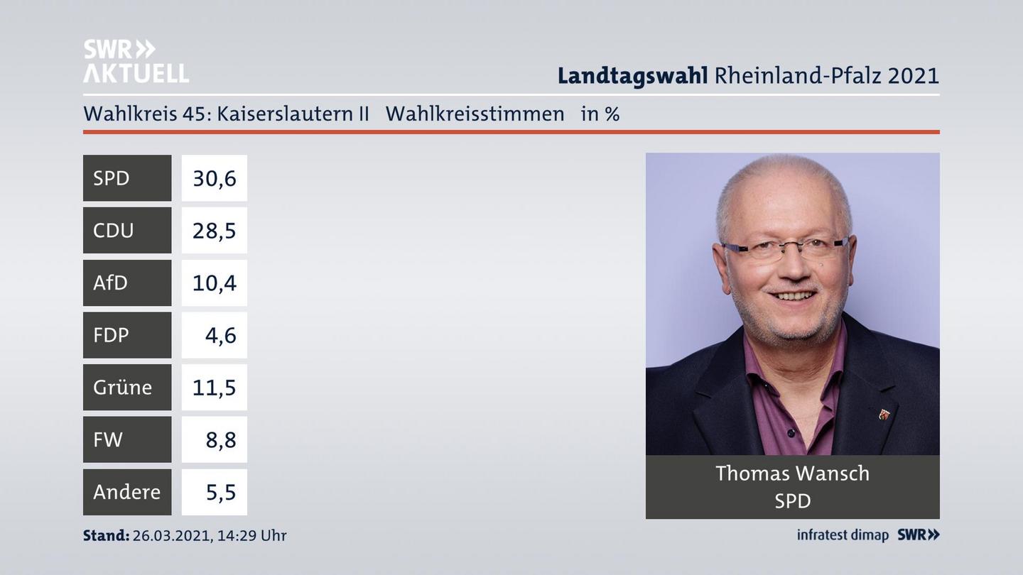 Ergebnisgrafik Wahlkreisstimme