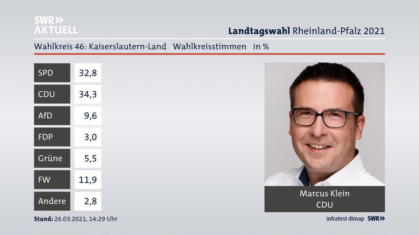 Ergebnisgrafik Wahlkreisstimme