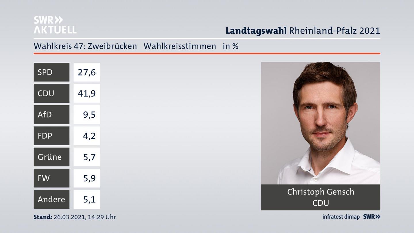 Ergebnisgrafik Wahlkreisstimme
