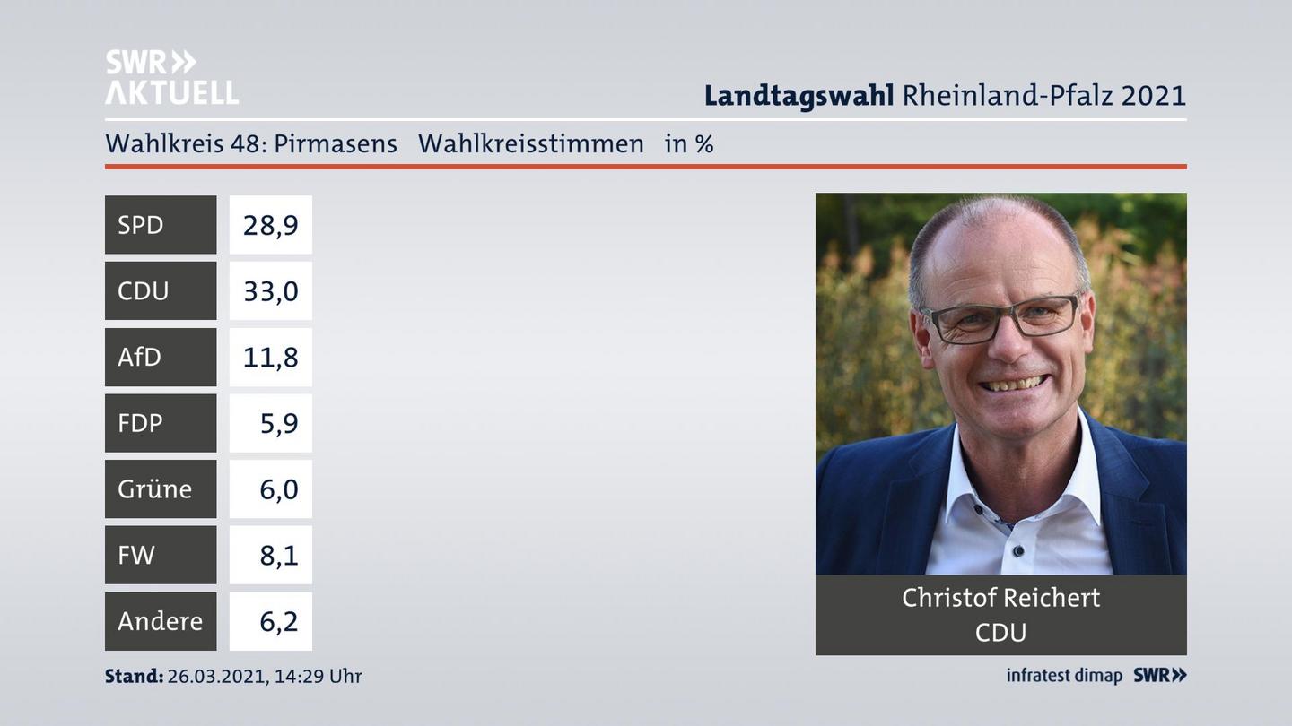 Ergebnisgrafik Wahlkreisstimme