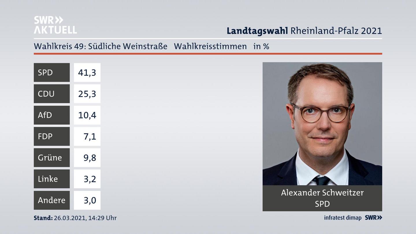 Ergebnisgrafik Wahlkreisstimme