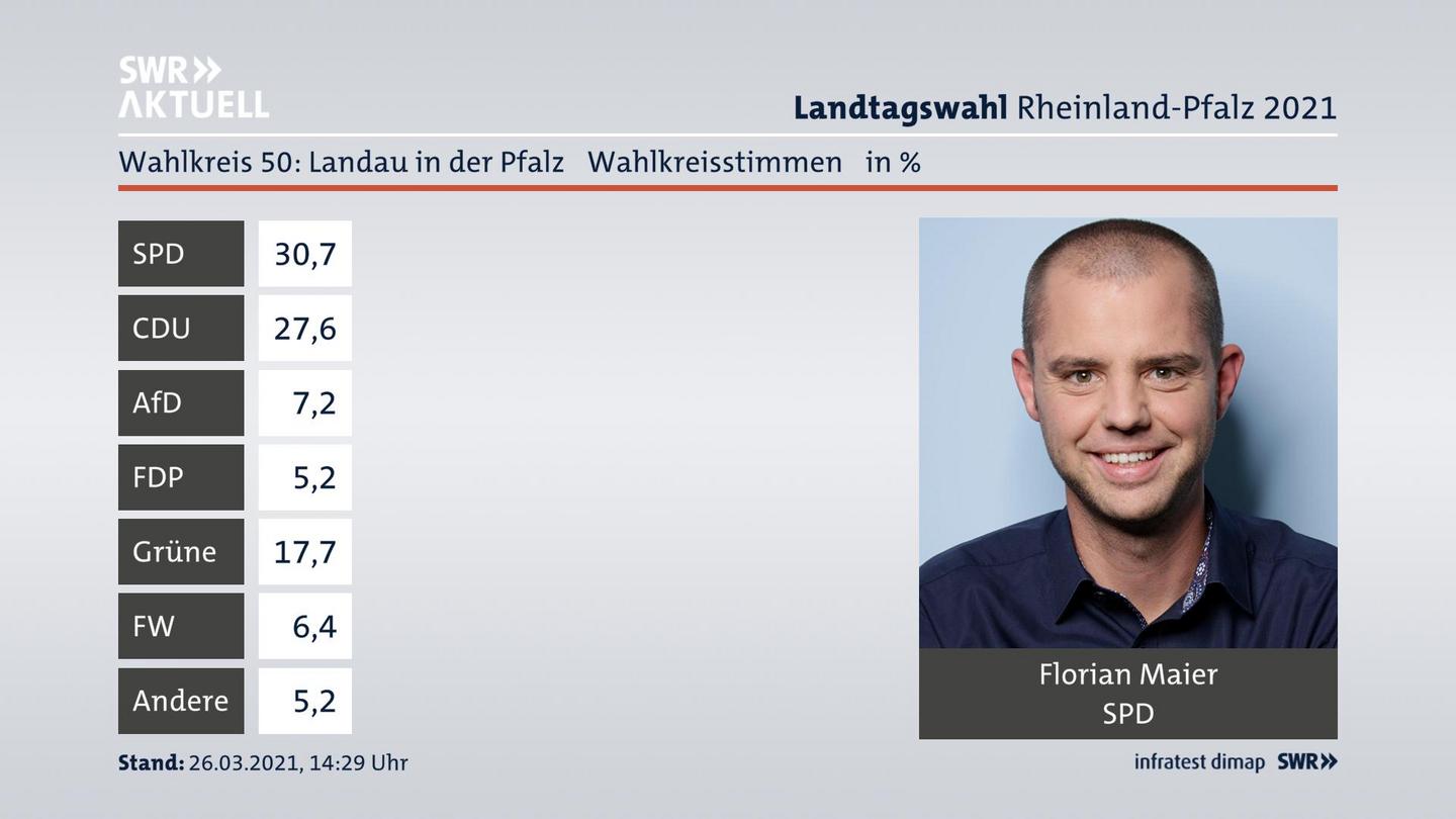 Ergebnisgrafik Wahlkreisstimme