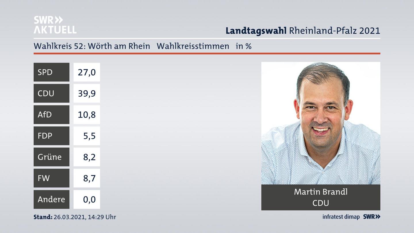 Ergebnisgrafik Wahlkreisstimme